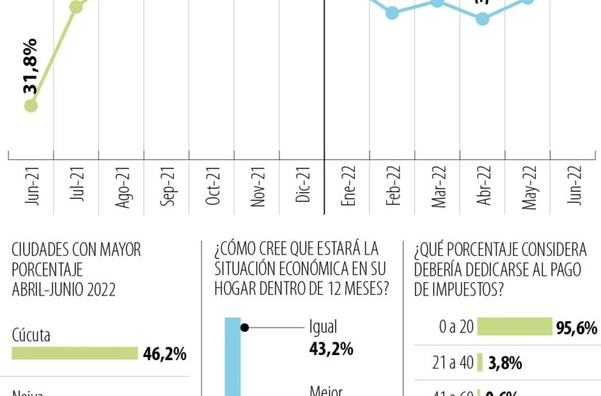  Cuatro de cada 10 colombianos son considerados pobres, según Pulso Social del Dane