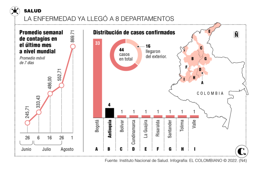  Ya hay 44 casos de viruela en Colombia: ¿qué hacer para prevenir contagios?