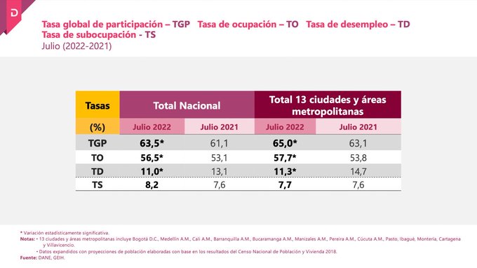  El Dane reportó que en julio el número de desempleados llegó a 2,7 millones