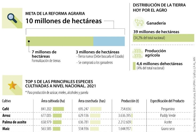  Los vendedores potenciales en la compra de tierras que busca el Gobierno de Petro