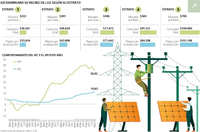  Esto es lo que se le podría reducir el recibo de la luz, según el estrato en el que viva