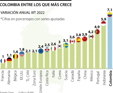  Colombia lidera el listado de los países que más crecieron en el tercer trimestre