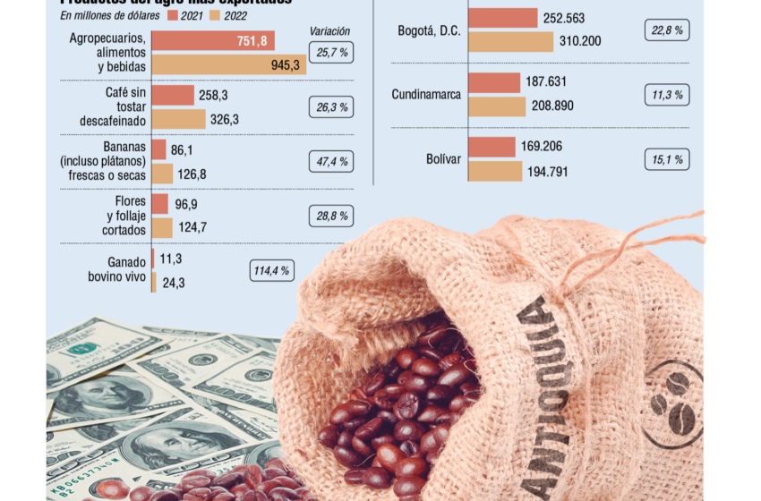  Café, banano y flores, ¿los que más ganan con un dólar alto?