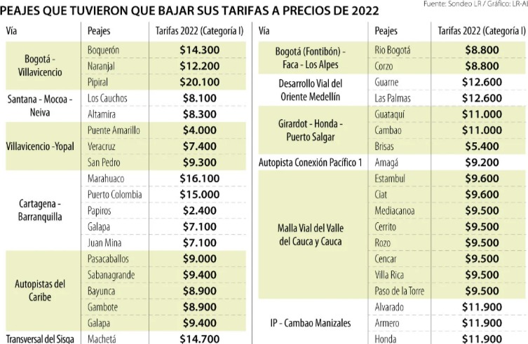  El Estado asumiría hasta $800.000 millones de la congelación de tarifas de los peajes