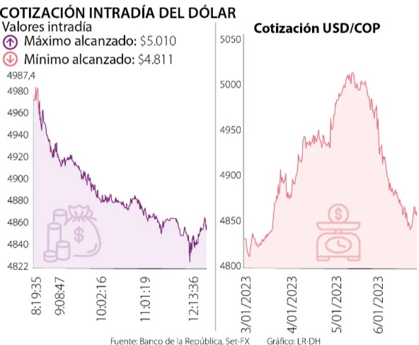  El precio del dólar podría tocar máximos históricos de $5.200 en el primer semestre