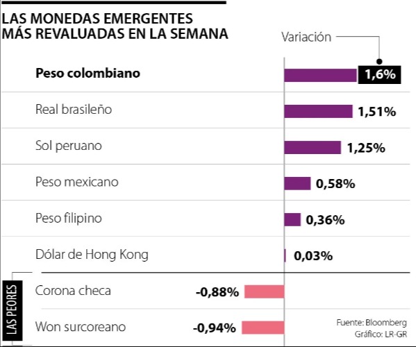  Peso colombiano se ubica como la moneda emergente más revaluada de la semana