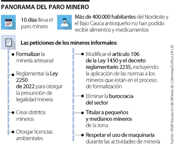  El paro minero está retrasando la extracción de oro en el Bajo Cauca antioqueño