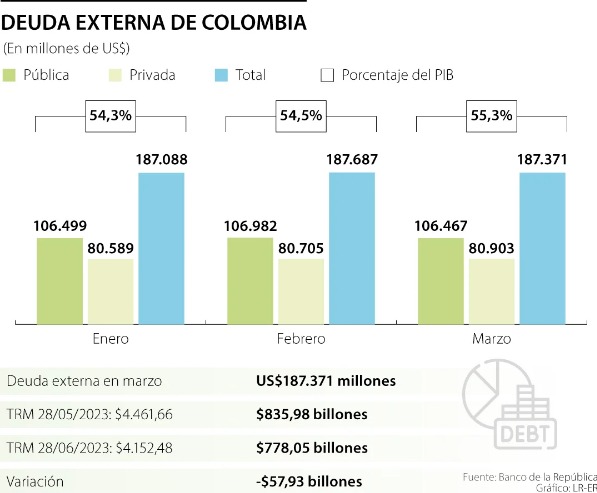  En un mes, la deuda externa de Colombia bajó $57,93 billones con la caída del dólar