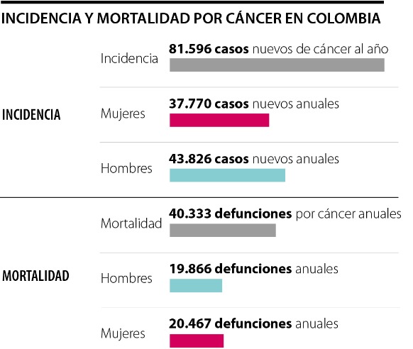  Cada año se están detectando más de 80.000 casos de cáncer y 40.300 muertes en Colombia