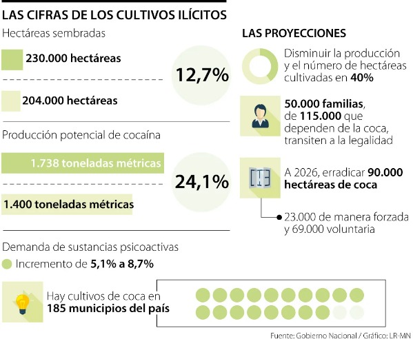  Colombia volvió a registrar cifras récord en el cultivo de coca según informó la ONU