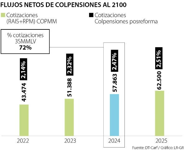  Bajar el umbral de cotización, el punto clave para el trámite de la reforma pensional