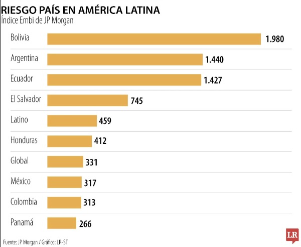  Intento de golpe en Bolivia, economía con el riesgo país más alto de América Latina